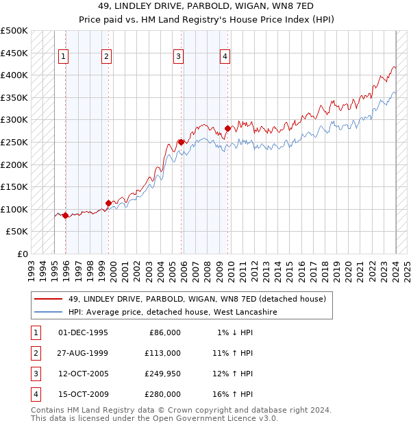 49, LINDLEY DRIVE, PARBOLD, WIGAN, WN8 7ED: Price paid vs HM Land Registry's House Price Index