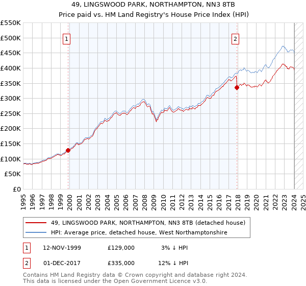 49, LINGSWOOD PARK, NORTHAMPTON, NN3 8TB: Price paid vs HM Land Registry's House Price Index