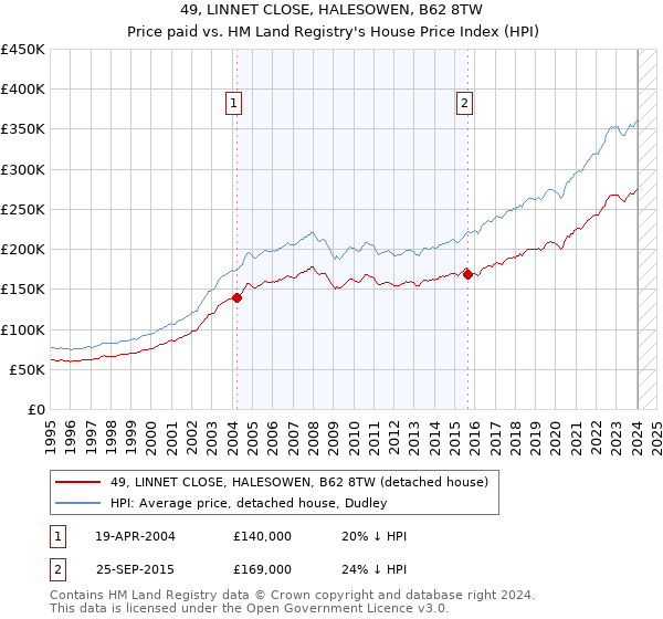 49, LINNET CLOSE, HALESOWEN, B62 8TW: Price paid vs HM Land Registry's House Price Index