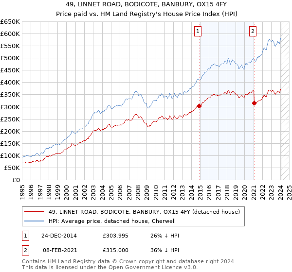 49, LINNET ROAD, BODICOTE, BANBURY, OX15 4FY: Price paid vs HM Land Registry's House Price Index