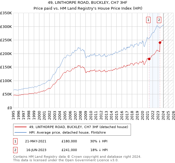 49, LINTHORPE ROAD, BUCKLEY, CH7 3HF: Price paid vs HM Land Registry's House Price Index