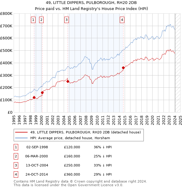 49, LITTLE DIPPERS, PULBOROUGH, RH20 2DB: Price paid vs HM Land Registry's House Price Index