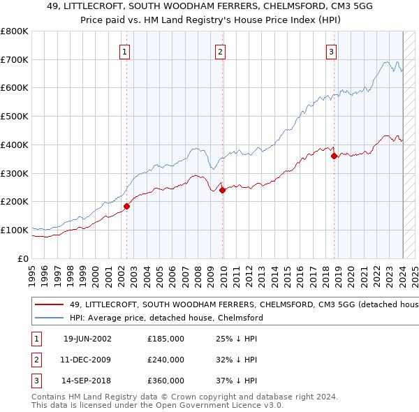 49, LITTLECROFT, SOUTH WOODHAM FERRERS, CHELMSFORD, CM3 5GG: Price paid vs HM Land Registry's House Price Index
