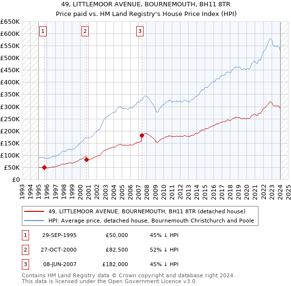 49, LITTLEMOOR AVENUE, BOURNEMOUTH, BH11 8TR: Price paid vs HM Land Registry's House Price Index