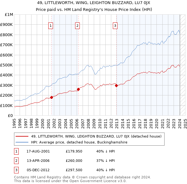49, LITTLEWORTH, WING, LEIGHTON BUZZARD, LU7 0JX: Price paid vs HM Land Registry's House Price Index