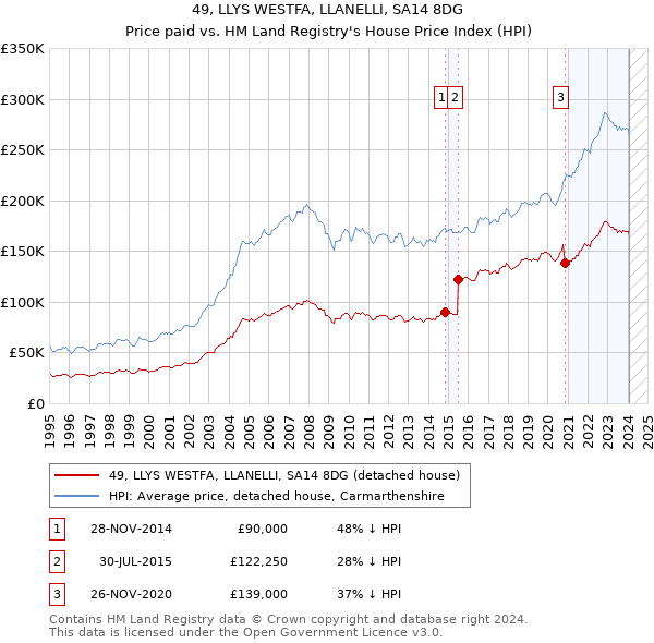 49, LLYS WESTFA, LLANELLI, SA14 8DG: Price paid vs HM Land Registry's House Price Index