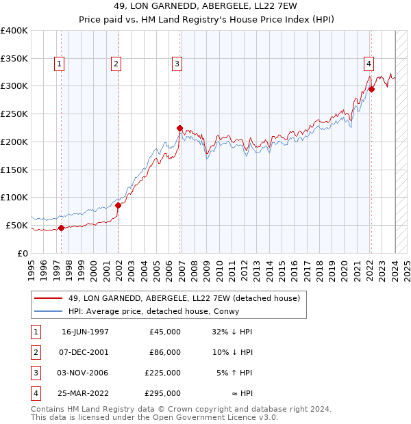 49, LON GARNEDD, ABERGELE, LL22 7EW: Price paid vs HM Land Registry's House Price Index