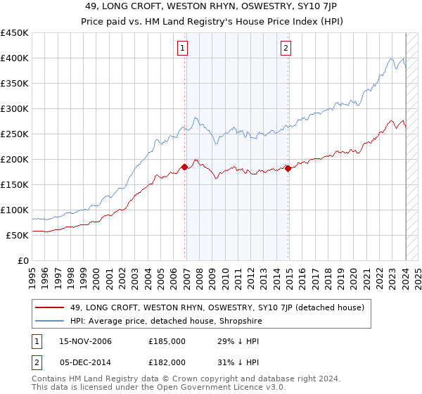 49, LONG CROFT, WESTON RHYN, OSWESTRY, SY10 7JP: Price paid vs HM Land Registry's House Price Index
