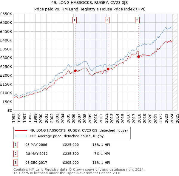 49, LONG HASSOCKS, RUGBY, CV23 0JS: Price paid vs HM Land Registry's House Price Index