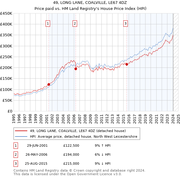 49, LONG LANE, COALVILLE, LE67 4DZ: Price paid vs HM Land Registry's House Price Index