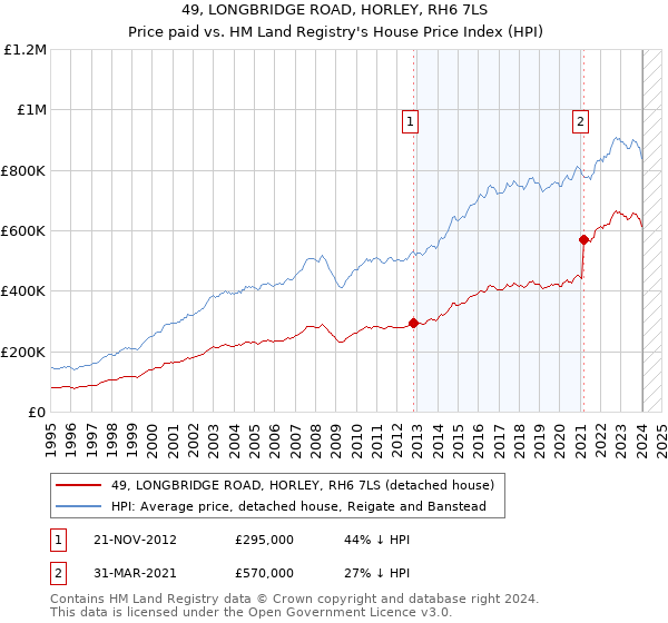 49, LONGBRIDGE ROAD, HORLEY, RH6 7LS: Price paid vs HM Land Registry's House Price Index