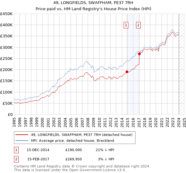 49, LONGFIELDS, SWAFFHAM, PE37 7RH: Price paid vs HM Land Registry's House Price Index