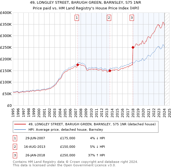 49, LONGLEY STREET, BARUGH GREEN, BARNSLEY, S75 1NR: Price paid vs HM Land Registry's House Price Index