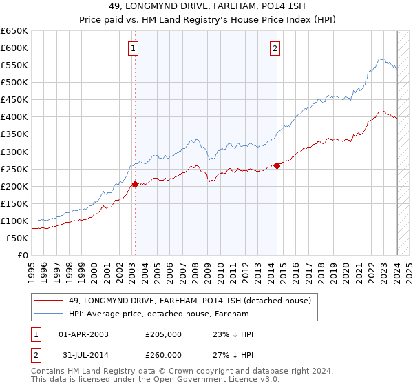 49, LONGMYND DRIVE, FAREHAM, PO14 1SH: Price paid vs HM Land Registry's House Price Index