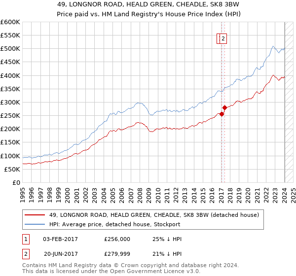 49, LONGNOR ROAD, HEALD GREEN, CHEADLE, SK8 3BW: Price paid vs HM Land Registry's House Price Index