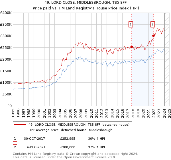 49, LORD CLOSE, MIDDLESBROUGH, TS5 8FF: Price paid vs HM Land Registry's House Price Index