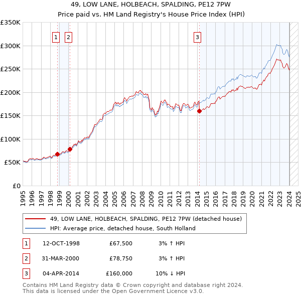 49, LOW LANE, HOLBEACH, SPALDING, PE12 7PW: Price paid vs HM Land Registry's House Price Index