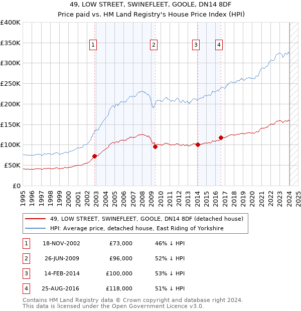 49, LOW STREET, SWINEFLEET, GOOLE, DN14 8DF: Price paid vs HM Land Registry's House Price Index