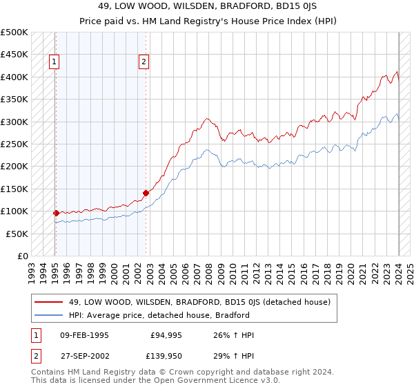 49, LOW WOOD, WILSDEN, BRADFORD, BD15 0JS: Price paid vs HM Land Registry's House Price Index