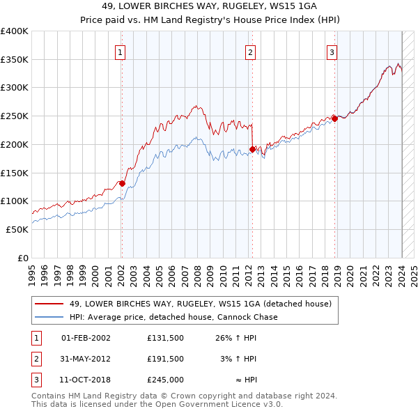 49, LOWER BIRCHES WAY, RUGELEY, WS15 1GA: Price paid vs HM Land Registry's House Price Index