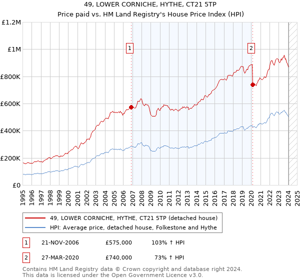 49, LOWER CORNICHE, HYTHE, CT21 5TP: Price paid vs HM Land Registry's House Price Index