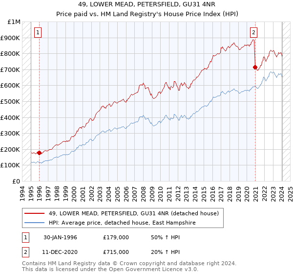 49, LOWER MEAD, PETERSFIELD, GU31 4NR: Price paid vs HM Land Registry's House Price Index