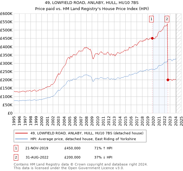 49, LOWFIELD ROAD, ANLABY, HULL, HU10 7BS: Price paid vs HM Land Registry's House Price Index