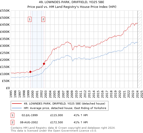 49, LOWNDES PARK, DRIFFIELD, YO25 5BE: Price paid vs HM Land Registry's House Price Index