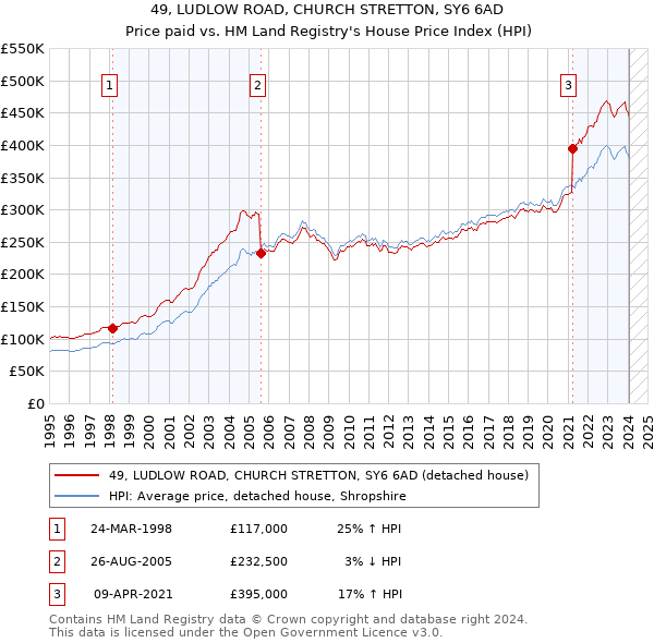 49, LUDLOW ROAD, CHURCH STRETTON, SY6 6AD: Price paid vs HM Land Registry's House Price Index