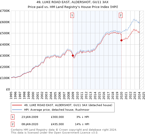 49, LUKE ROAD EAST, ALDERSHOT, GU11 3AX: Price paid vs HM Land Registry's House Price Index