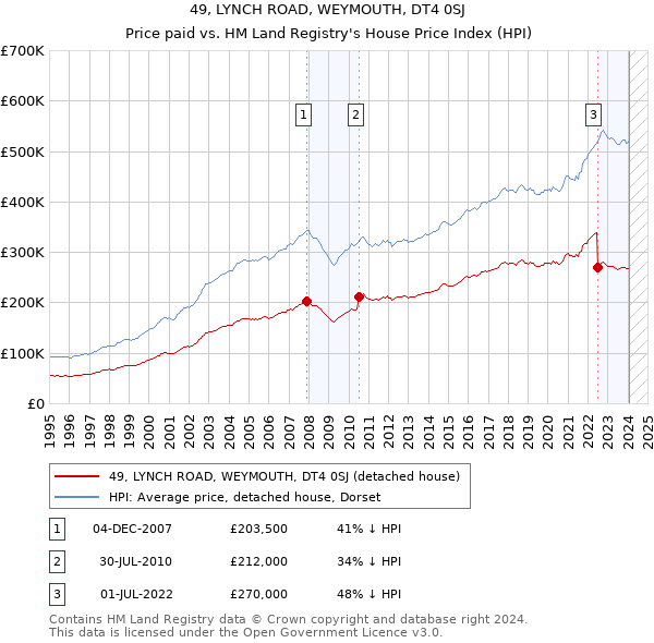 49, LYNCH ROAD, WEYMOUTH, DT4 0SJ: Price paid vs HM Land Registry's House Price Index