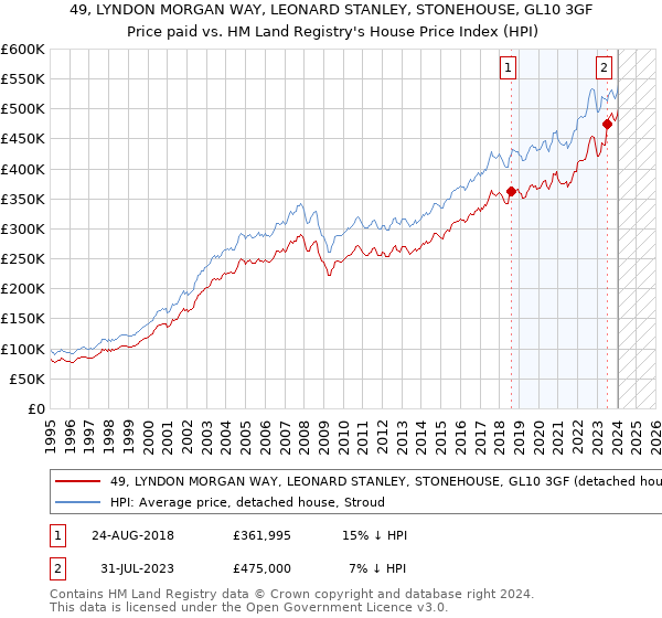 49, LYNDON MORGAN WAY, LEONARD STANLEY, STONEHOUSE, GL10 3GF: Price paid vs HM Land Registry's House Price Index