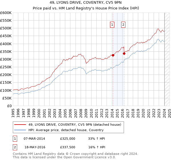 49, LYONS DRIVE, COVENTRY, CV5 9PN: Price paid vs HM Land Registry's House Price Index