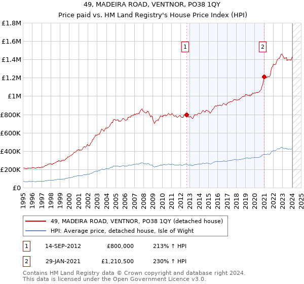 49, MADEIRA ROAD, VENTNOR, PO38 1QY: Price paid vs HM Land Registry's House Price Index