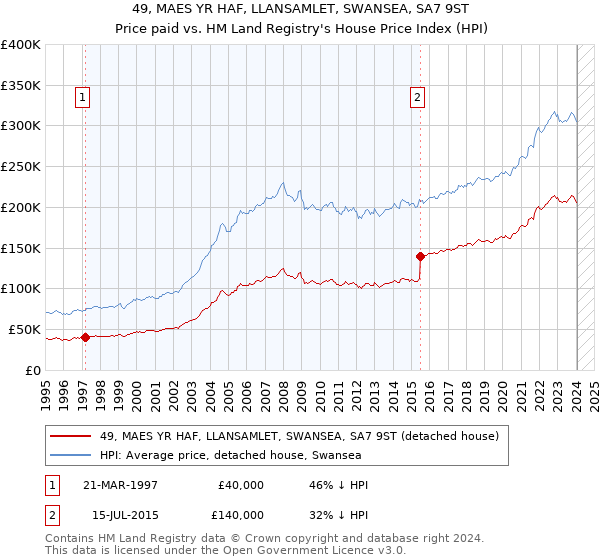 49, MAES YR HAF, LLANSAMLET, SWANSEA, SA7 9ST: Price paid vs HM Land Registry's House Price Index