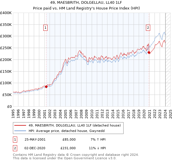 49, MAESBRITH, DOLGELLAU, LL40 1LF: Price paid vs HM Land Registry's House Price Index