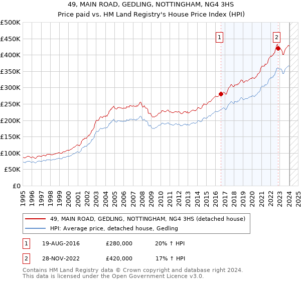 49, MAIN ROAD, GEDLING, NOTTINGHAM, NG4 3HS: Price paid vs HM Land Registry's House Price Index