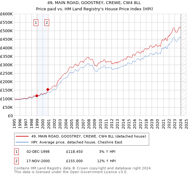 49, MAIN ROAD, GOOSTREY, CREWE, CW4 8LL: Price paid vs HM Land Registry's House Price Index