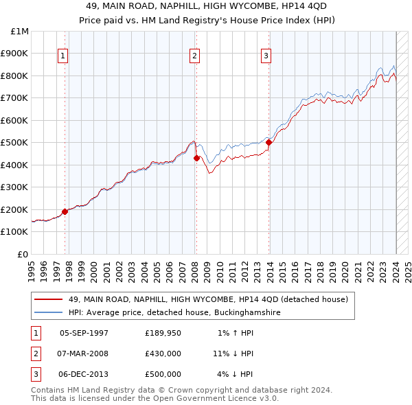 49, MAIN ROAD, NAPHILL, HIGH WYCOMBE, HP14 4QD: Price paid vs HM Land Registry's House Price Index