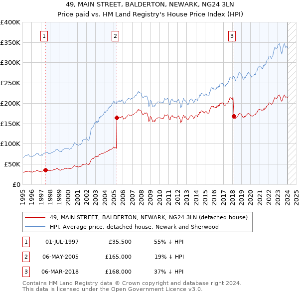 49, MAIN STREET, BALDERTON, NEWARK, NG24 3LN: Price paid vs HM Land Registry's House Price Index