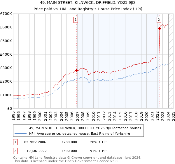 49, MAIN STREET, KILNWICK, DRIFFIELD, YO25 9JD: Price paid vs HM Land Registry's House Price Index