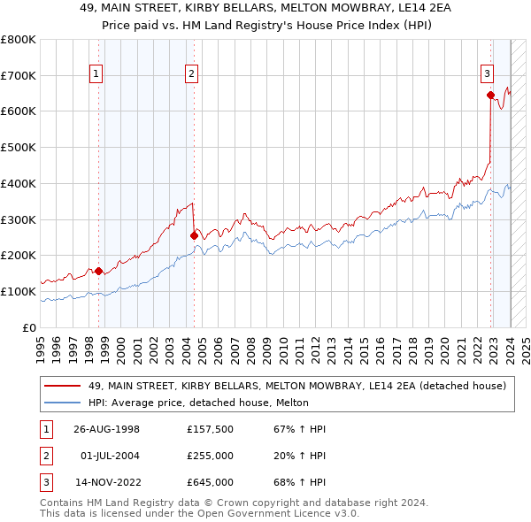 49, MAIN STREET, KIRBY BELLARS, MELTON MOWBRAY, LE14 2EA: Price paid vs HM Land Registry's House Price Index