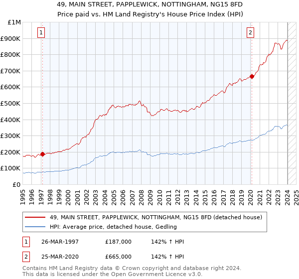 49, MAIN STREET, PAPPLEWICK, NOTTINGHAM, NG15 8FD: Price paid vs HM Land Registry's House Price Index