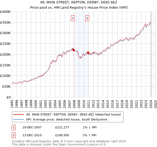 49, MAIN STREET, REPTON, DERBY, DE65 6EZ: Price paid vs HM Land Registry's House Price Index