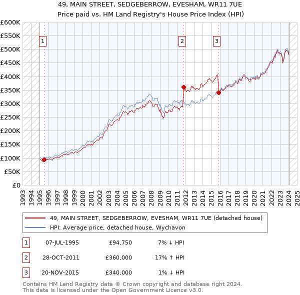 49, MAIN STREET, SEDGEBERROW, EVESHAM, WR11 7UE: Price paid vs HM Land Registry's House Price Index