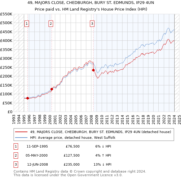49, MAJORS CLOSE, CHEDBURGH, BURY ST. EDMUNDS, IP29 4UN: Price paid vs HM Land Registry's House Price Index