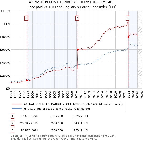 49, MALDON ROAD, DANBURY, CHELMSFORD, CM3 4QL: Price paid vs HM Land Registry's House Price Index