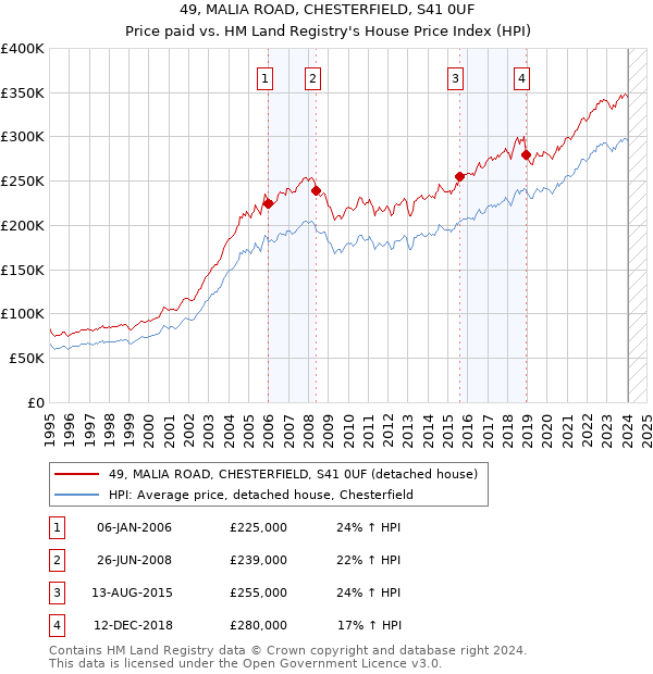 49, MALIA ROAD, CHESTERFIELD, S41 0UF: Price paid vs HM Land Registry's House Price Index