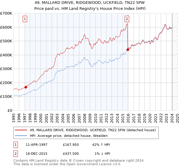 49, MALLARD DRIVE, RIDGEWOOD, UCKFIELD, TN22 5PW: Price paid vs HM Land Registry's House Price Index