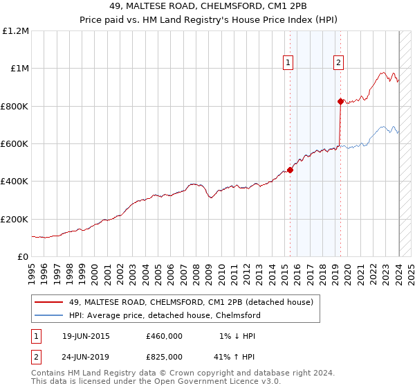 49, MALTESE ROAD, CHELMSFORD, CM1 2PB: Price paid vs HM Land Registry's House Price Index